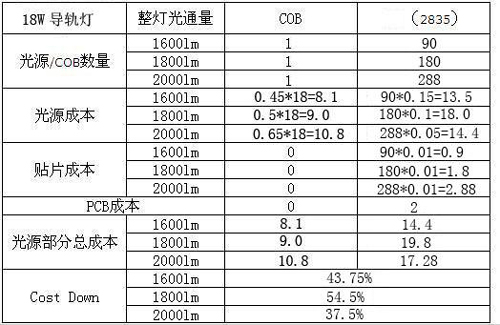 COB封装相对于传统SMD封装的优势 4.jpg