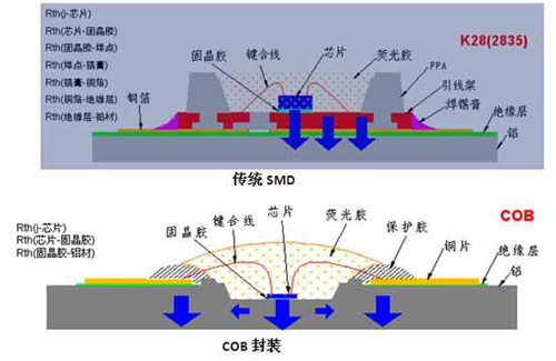 COB封装相对于传统SMD封装的优势 2.jpg