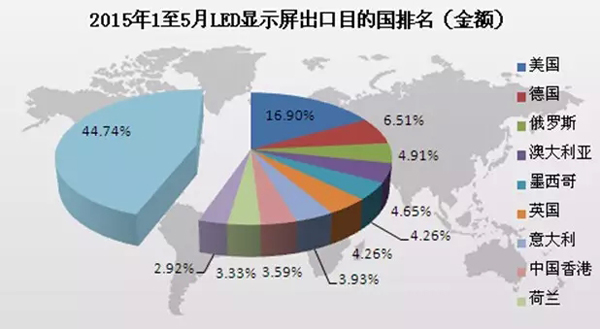 2015上半年LED显示屏行业出口数据分析 2.jpg