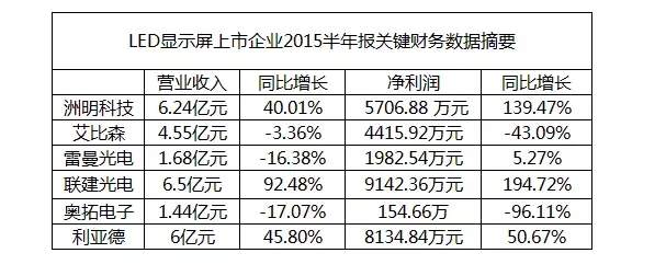 LED显示屏上市公司半年报大汇总.jpg