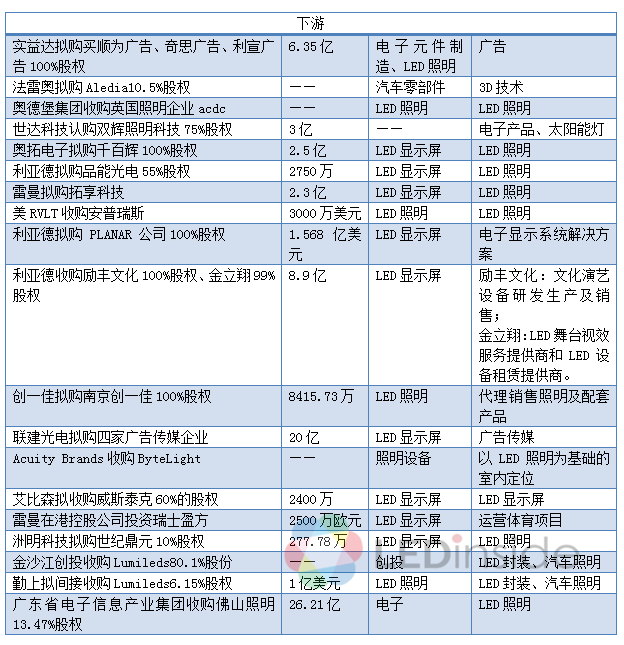 2015年LED行业并购案超37桩 呈现四大特点 4.png