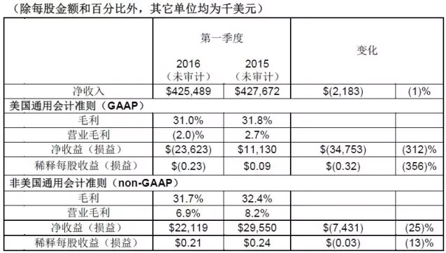 科锐 2016财年第一季度财务指标.png.jpg