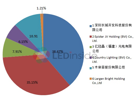 LED行业“多角恋”关系，你知多少？ 2.jpg