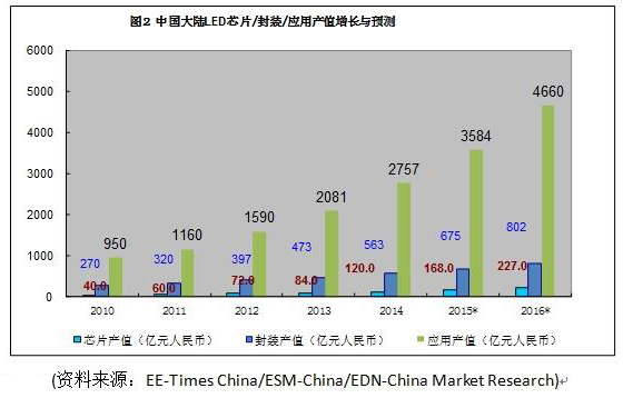 个被做坏了的市场?中国 LED 产业说“不,形势大好!” 2.jpg 个被做坏了的市场?中国 LED 产业说“不,形势大好!” 2.jpg