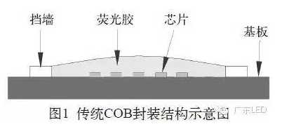 国星工程师：基于保形涂覆技术以及自由曲面透镜阵列的新型COB封装 1.png