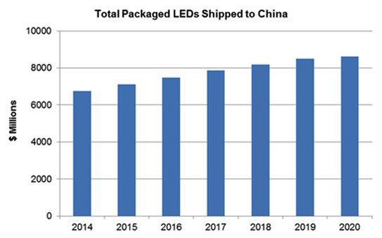 2014-2020年中国LED封装市场前景预测与分析.jpg 2014-2020年中国LED封装市场前景预测与分析.jpg