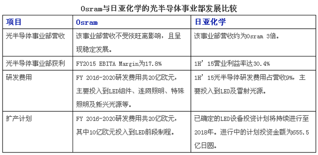 强强PK！Osram与日亚化学的LED事业部发展对比 1.png