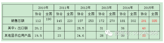 2015年LED显示屏行业发展概述 2.jpg 2015年LED显示屏行业发展概述 2.jpg