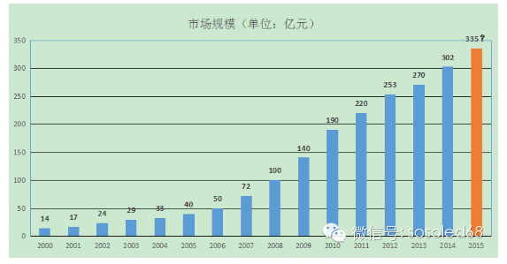 2015年LED显示屏行业发展概述 1.jpg 2015年LED显示屏行业发展概述 1.jpg