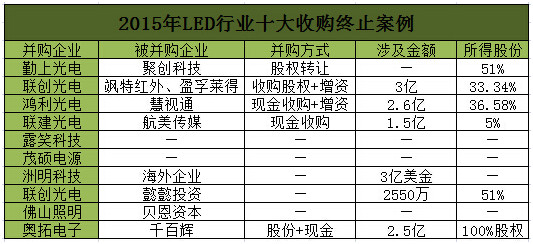 深度解析十大LED上市公司终止案.jpg 深度解析十大LED上市公司终止案.jpg