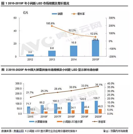 小间距LED显示屏行业及应用价值研究报告.jpg 小间距LED显示屏行业及应用价值研究报告.jpg