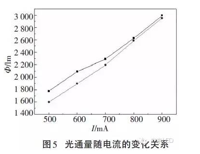 不可不知:COB封装LED光学性能的6组变量关系 4.png 不可不知:COB封装LED光学性能的6组变量关系 4.png