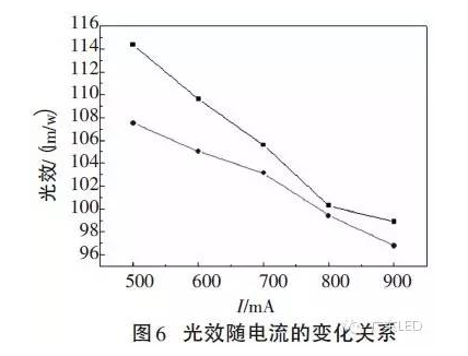 不可不知:COB封装LED光学性能的6组变量关系 5.png 不可不知:COB封装LED光学性能的6组变量关系 5.png