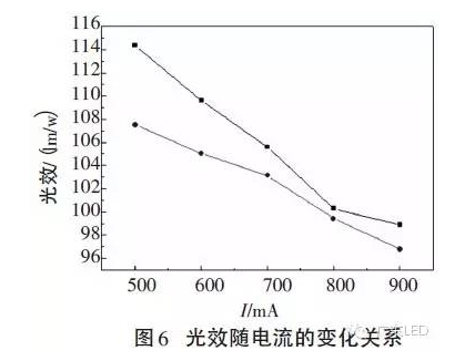 不可不知：COB封装LED光学性能的6组变量关系 5.png