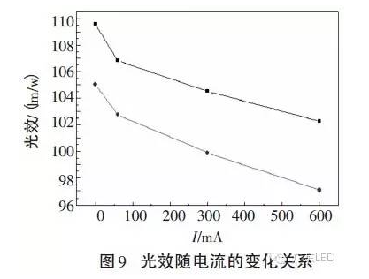 不可不知:COB封装LED光学性能的6组变量关系 9.png 不可不知:COB封装LED光学性能的6组变量关系 9.png