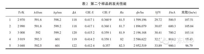 不可不知:COB封装LED光学性能的6组变量关系 7.png 不可不知:COB封装LED光学性能的6组变量关系 7.png