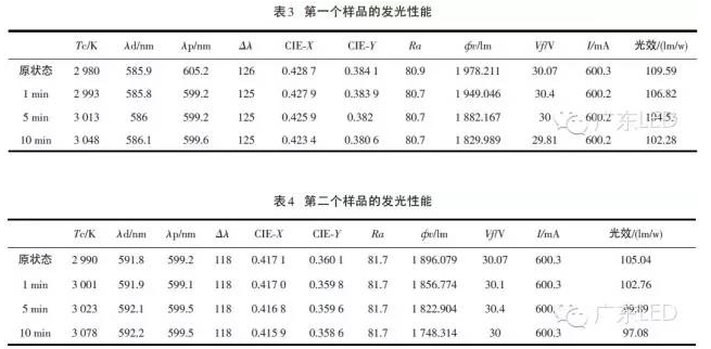 不可不知:COB封装LED光学性能的6组变量关系 11.png 不可不知:COB封装LED光学性能的6组变量关系 11.png