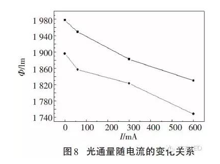 不可不知:COB封装LED光学性能的6组变量关系 8.png 不可不知:COB封装LED光学性能的6组变量关系 8.png
