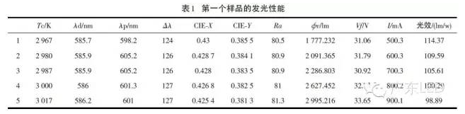 不可不知:COB封装LED光学性能的6组变量关系 3.png 不可不知:COB封装LED光学性能的6组变量关系 3.png