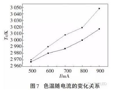 不可不知:COB封装LED光学性能的6组变量关系 6.png 不可不知:COB封装LED光学性能的6组变量关系 6.png
