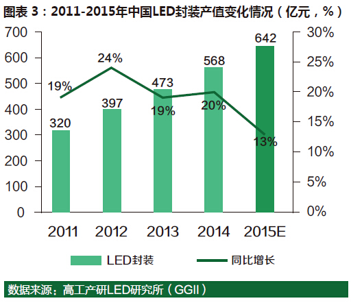 2015年中国LED行业总产值达3967亿元 3.jpg 2015年中国LED行业总产值达3967亿元 3.jpg