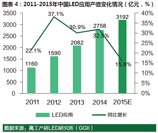 2015年中国LED行业总产值达3967亿元 4.jpg 2015年中国LED行业总产值达3967亿元 4.jpg