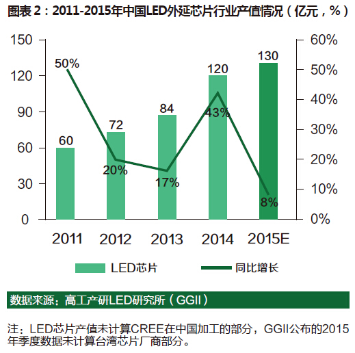 2015年中国LED行业总产值达3967亿元 2.jpg 2015年中国LED行业总产值达3967亿元 2.jpg
