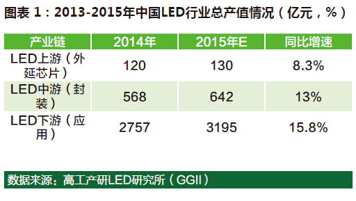 2015年中国LED行业总产值达3967亿元 1.jpg 2015年中国LED行业总产值达3967亿元 1.jpg