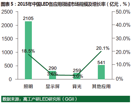 2015年中国LED行业总产值达3967亿元 5.jpg 2015年中国LED行业总产值达3967亿元 5.jpg