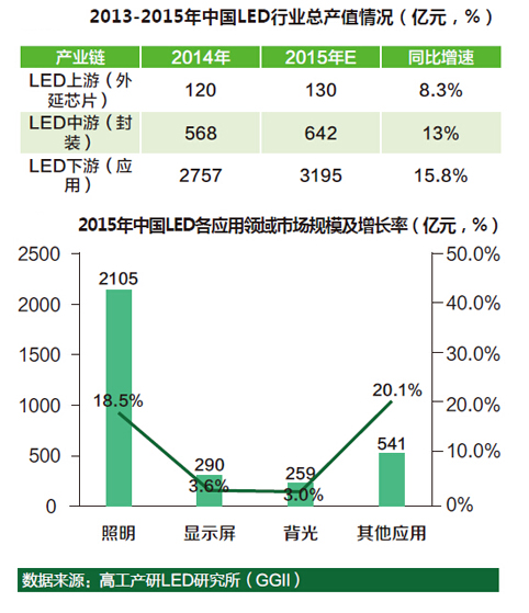 2015年中国LED行业总产值达3967亿元.jpg