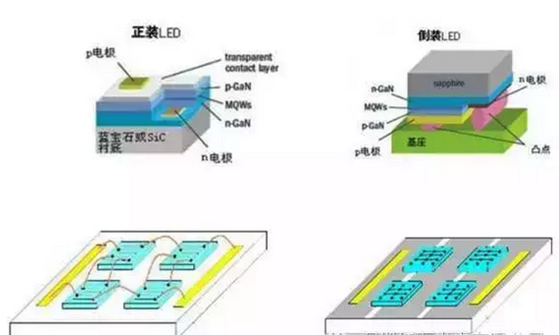 正装PK覆晶 LED封装技术优缺点分析 1.jpg