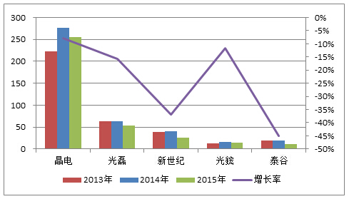 2015年台湾LED市场分析 3.jpg 2015年台湾LED市场分析 3.jpg