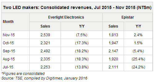 隆达和东贝、亿光和晶电2015年12月综合营收对比分析 2.png