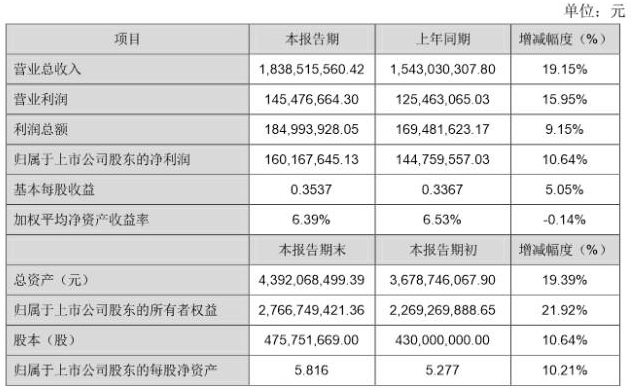 国星光电2015年业绩快报 营收约18.39亿元.png 国星光电2015年业绩快报 营收约18.39亿元.png