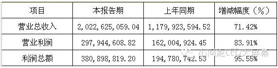 六大LED屏企上市公司2015年年报正式公布 1.png