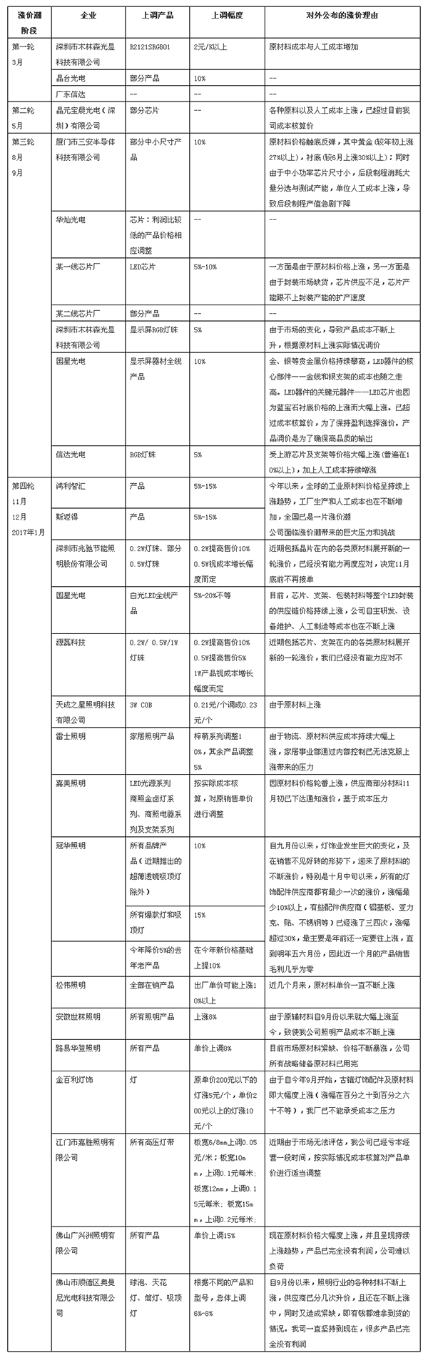 最全LED涨价清单：谁最拼，谁最苦逼？.png