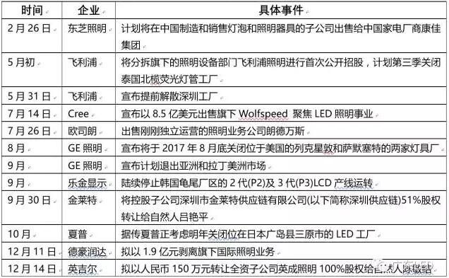 一文看懂2016年LED业的发展形势